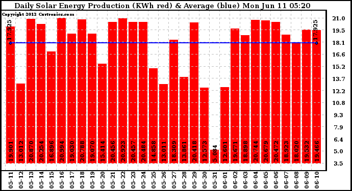 Solar PV/Inverter Performance Daily Solar Energy Production