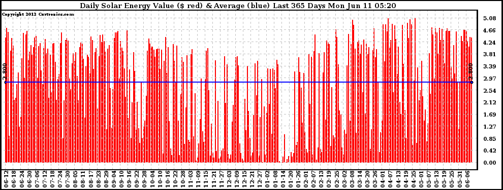 Solar PV/Inverter Performance Daily Solar Energy Production Value Last 365 Days