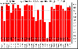 Solar PV/Inverter Performance Daily Solar Energy Production Value