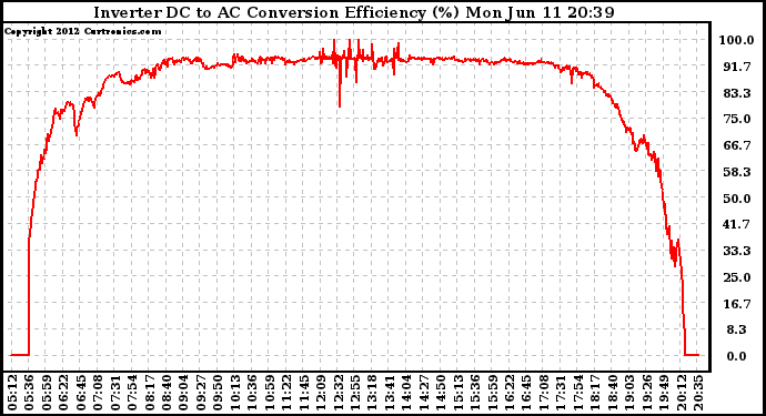 Solar PV/Inverter Performance Inverter DC to AC Conversion Efficiency