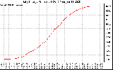 Solar PV/Inverter Performance Daily Energy Production