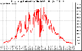 Solar PV/Inverter Performance Daily Energy Production Per Minute