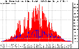 Solar PV/Inverter Performance Grid Power & Solar Radiation