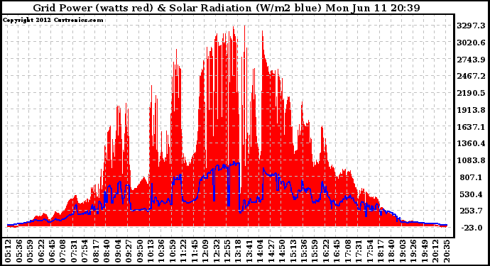 Solar PV/Inverter Performance Grid Power & Solar Radiation