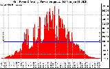 Solar PV/Inverter Performance Inverter Power Output