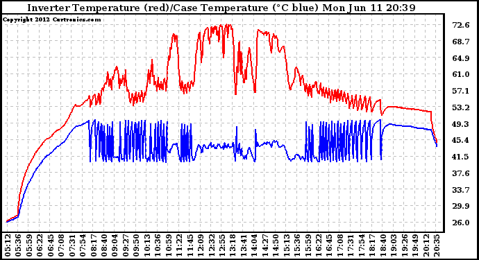 Solar PV/Inverter Performance Inverter Operating Temperature