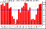 Milwaukee Solar Powered Home MonthlyProductionValue