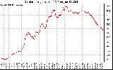 Solar PV/Inverter Performance Outdoor Temperature