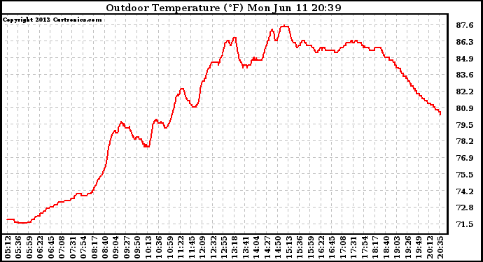 Solar PV/Inverter Performance Outdoor Temperature