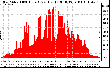 Solar PV/Inverter Performance Solar Radiation & Day Average per Minute