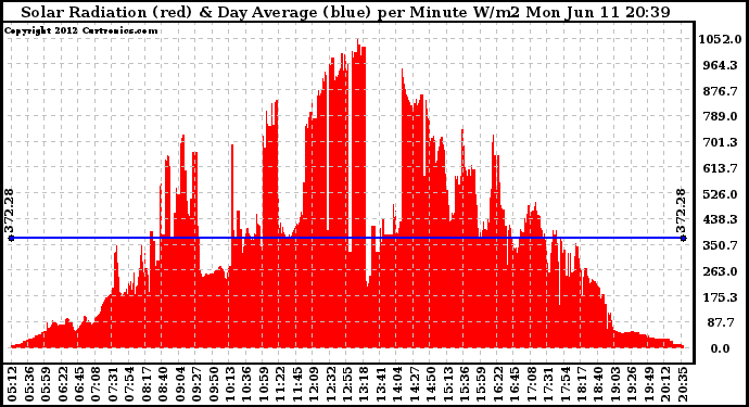 Solar PV/Inverter Performance Solar Radiation & Day Average per Minute