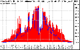 Solar PV/Inverter Performance Solar Radiation & Effective Solar Radiation per Minute