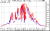 Solar PV/Inverter Performance Photovoltaic Panel Current Output