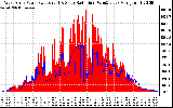 Solar PV/Inverter Performance West Array Power Output & Solar Radiation