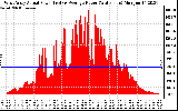 Solar PV/Inverter Performance West Array Actual & Average Power Output