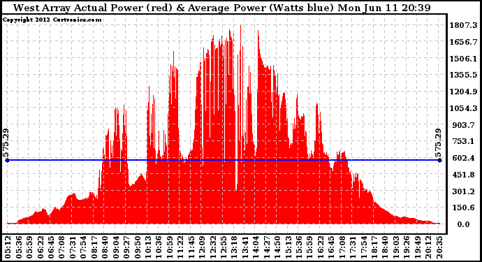 Solar PV/Inverter Performance West Array Actual & Average Power Output