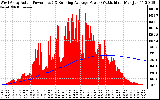 Solar PV/Inverter Performance West Array Actual & Running Average Power Output