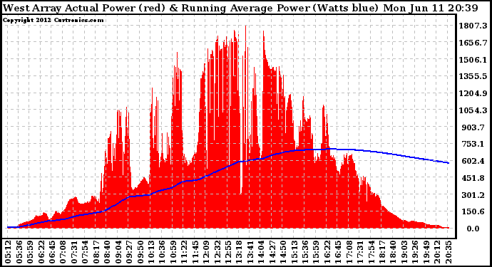 Solar PV/Inverter Performance West Array Actual & Running Average Power Output