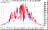 Solar PV/Inverter Performance Photovoltaic Panel Power Output