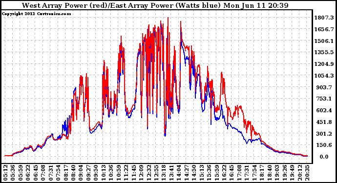 Solar PV/Inverter Performance Photovoltaic Panel Power Output