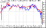 Solar PV/Inverter Performance Photovoltaic Panel Voltage Output