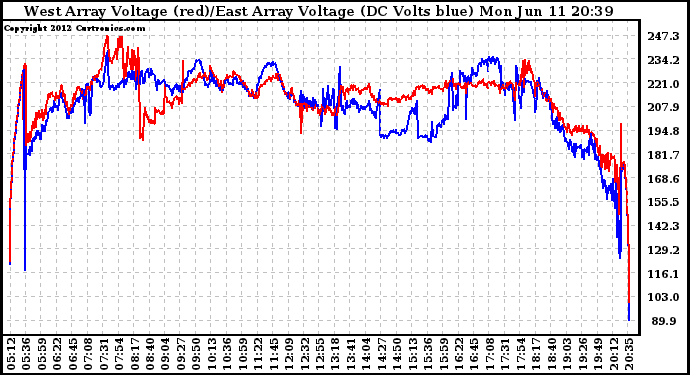 Solar PV/Inverter Performance Photovoltaic Panel Voltage Output