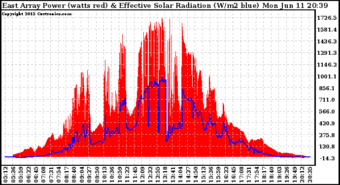 Solar PV/Inverter Performance East Array Power Output & Effective Solar Radiation