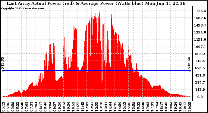 Solar PV/Inverter Performance East Array Actual & Average Power Output