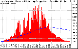 Solar PV/Inverter Performance East Array Actual & Running Average Power Output