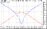 Solar PV/Inverter Performance Sun Altitude Angle & Azimuth Angle