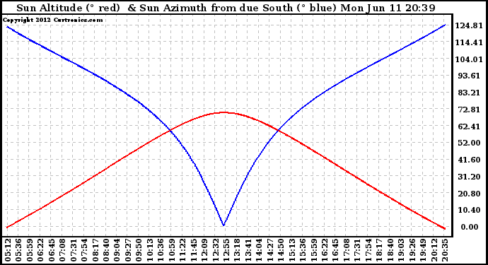 Solar PV/Inverter Performance Sun Altitude Angle & Azimuth Angle