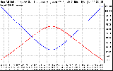 Solar PV/Inverter Performance Sun Altitude Angle & Sun Incidence Angle on PV Panels