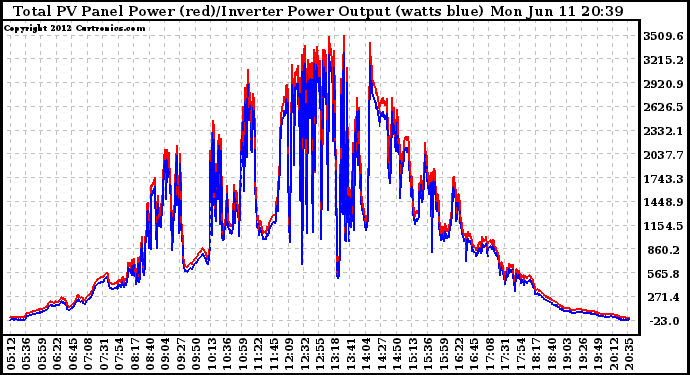 Solar PV/Inverter Performance PV Panel Power Output & Inverter Power Output