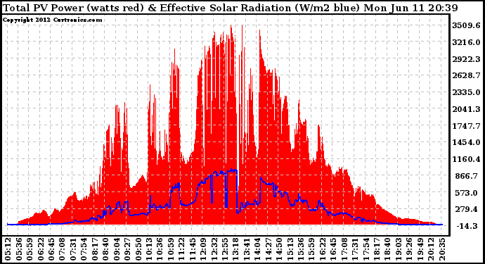 Solar PV/Inverter Performance Total PV Panel Power Output & Effective Solar Radiation