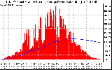 Solar PV/Inverter Performance Total PV Panel & Running Average Power Output