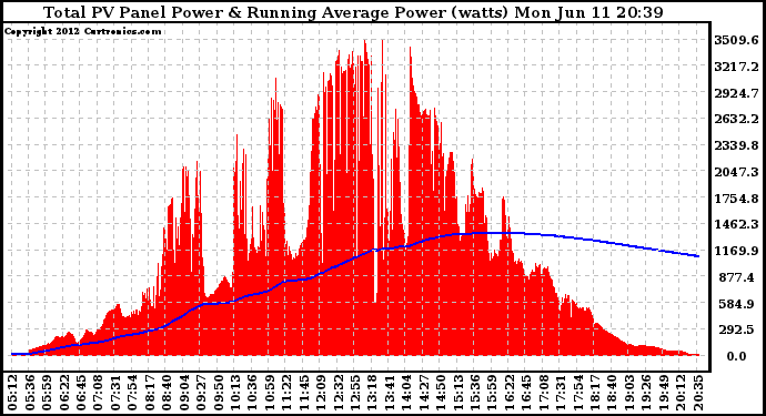 Solar PV/Inverter Performance Total PV Panel & Running Average Power Output