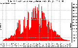 Solar PV/Inverter Performance Total PV Panel Power Output