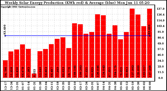 Solar PV/Inverter Performance Weekly Solar Energy Production