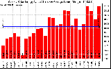 Solar PV/Inverter Performance Weekly Solar Energy Production Value