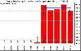 Solar PV/Inverter Performance Yearly Solar Energy Production Value