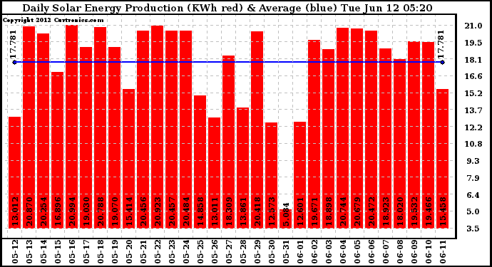 Solar PV/Inverter Performance Daily Solar Energy Production