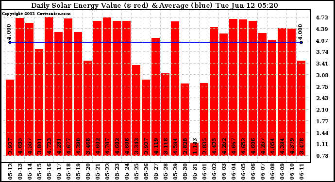 Solar PV/Inverter Performance Daily Solar Energy Production Value