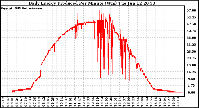 Solar PV/Inverter Performance Daily Energy Production Per Minute