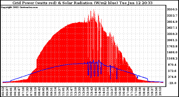 Solar PV/Inverter Performance Grid Power & Solar Radiation