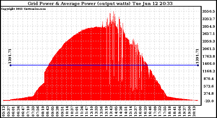 Solar PV/Inverter Performance Inverter Power Output