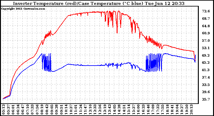 Solar PV/Inverter Performance Inverter Operating Temperature