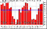 Solar PV/Inverter Performance Monthly Solar Energy Production Average Per Day (KWh)