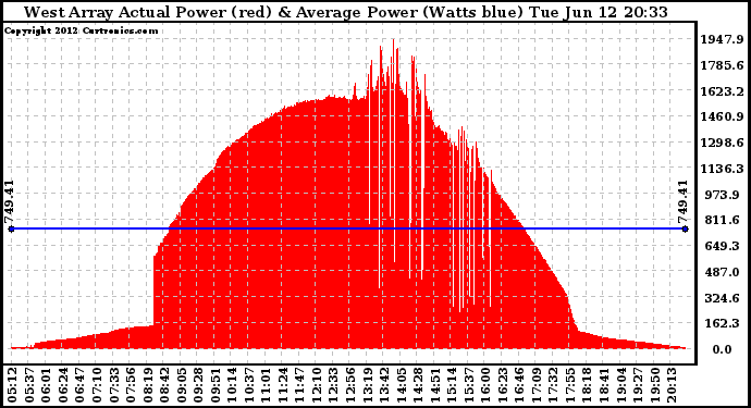 Solar PV/Inverter Performance West Array Actual & Average Power Output