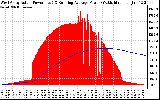 Solar PV/Inverter Performance West Array Actual & Running Average Power Output