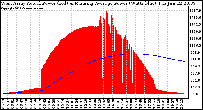 Solar PV/Inverter Performance West Array Actual & Running Average Power Output